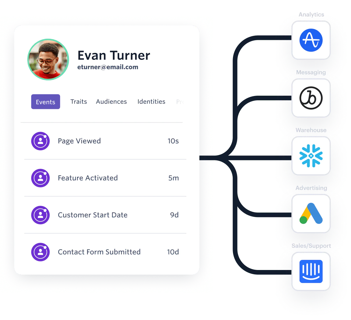 Customer event data routed into analytics, messaging, warehouse, advertising, and support tools